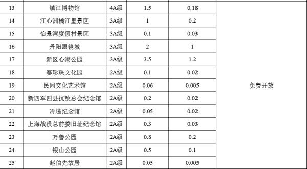 镇江春节景点免费开放吗