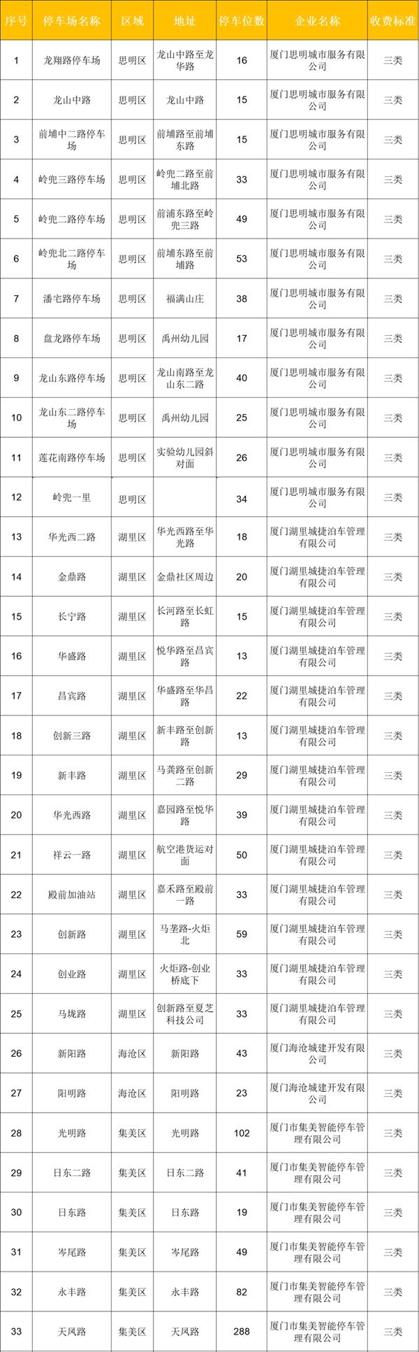 厦门停车收费标准和规定