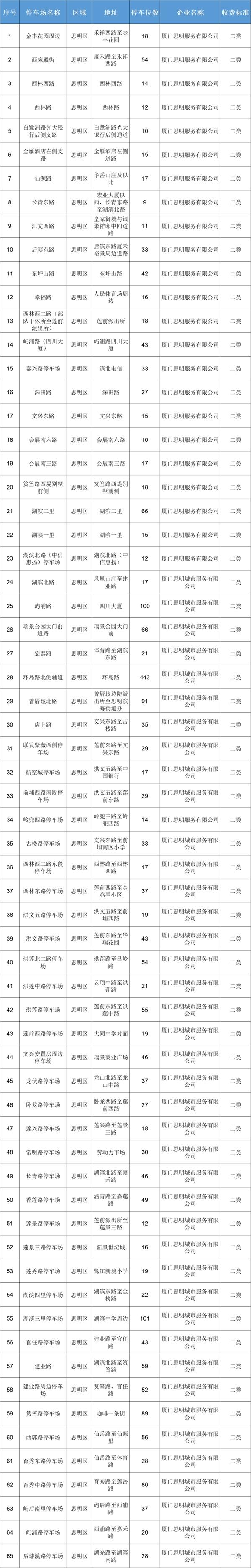 廈門停車收費標準和規定