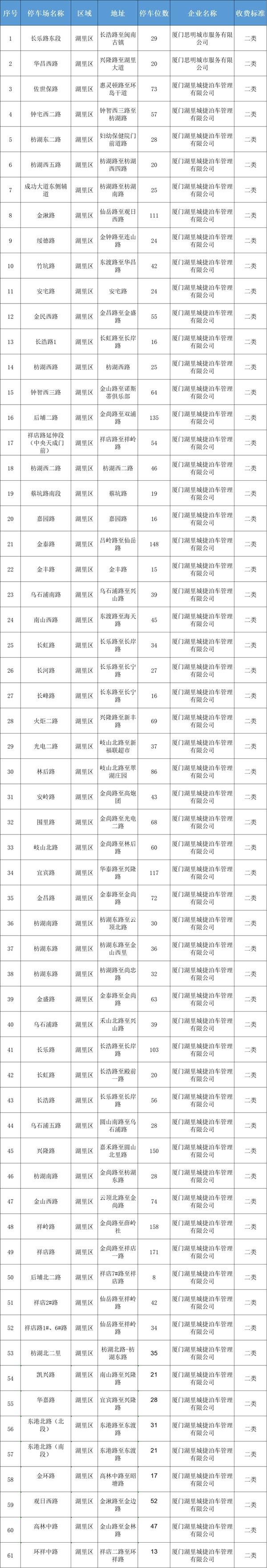 廈門停車收費標準和規定