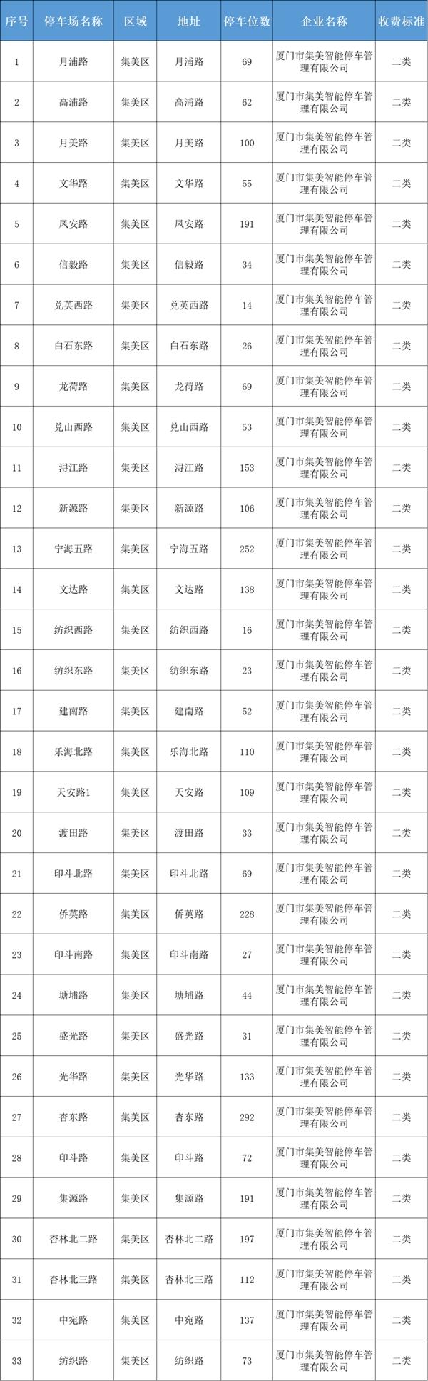 廈門停車收費標準和規定