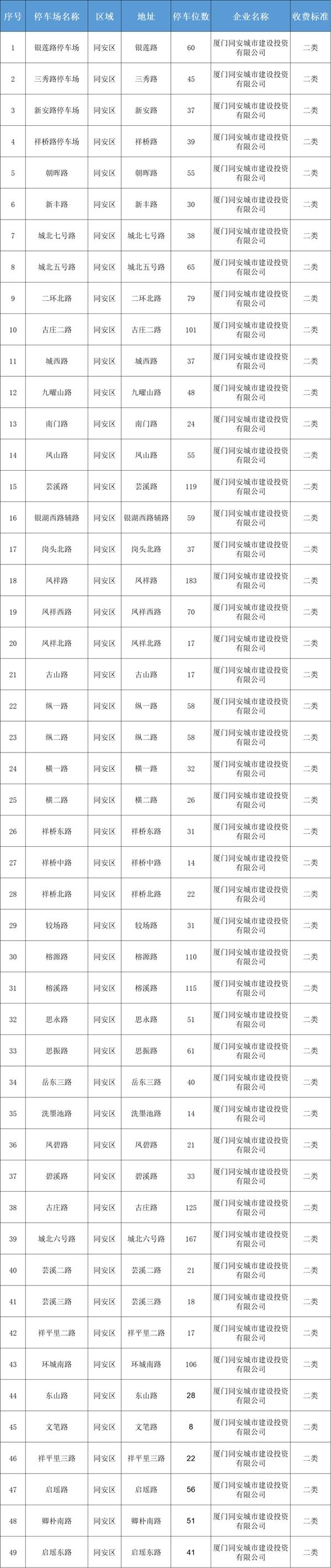 厦门停车收费标准和规定