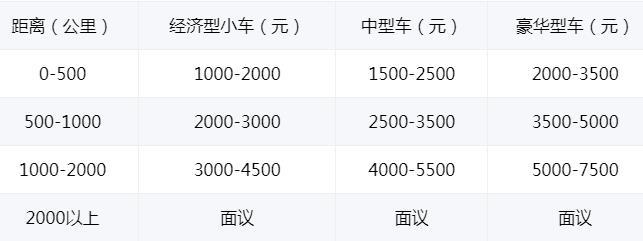 汽車托運不同車型怎么收費