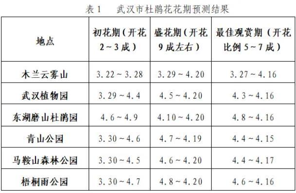 武汉除了樱花还有什么花好看