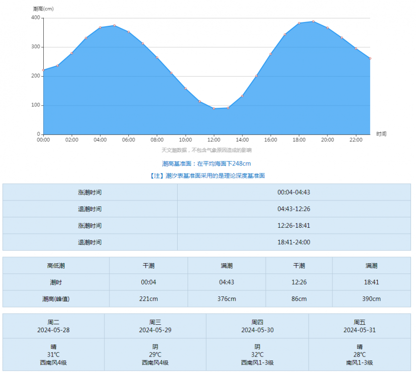 天津东疆港赶海潮汐表2024