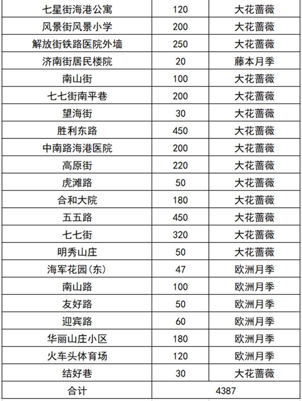 大连六月赏花去处