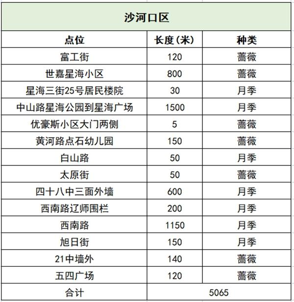 大连六月赏花去处