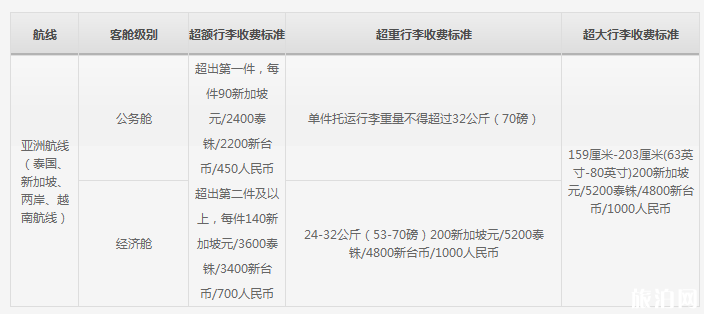 機票無免費行李額是什么意思 四大航司飛機托運行李怎么收費