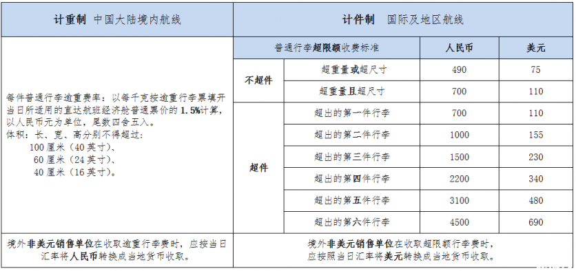 機票無免費行李額是什么意思 四大航司飛機托運行李怎么收費