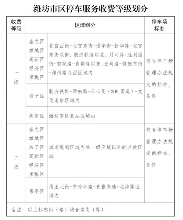 濰坊市區停車場收費標準