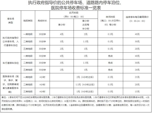 2024乌鲁木齐停车场收费标准