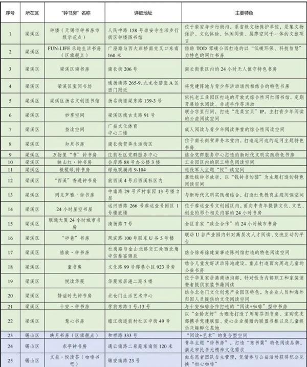 無錫特色鐘書房有哪些